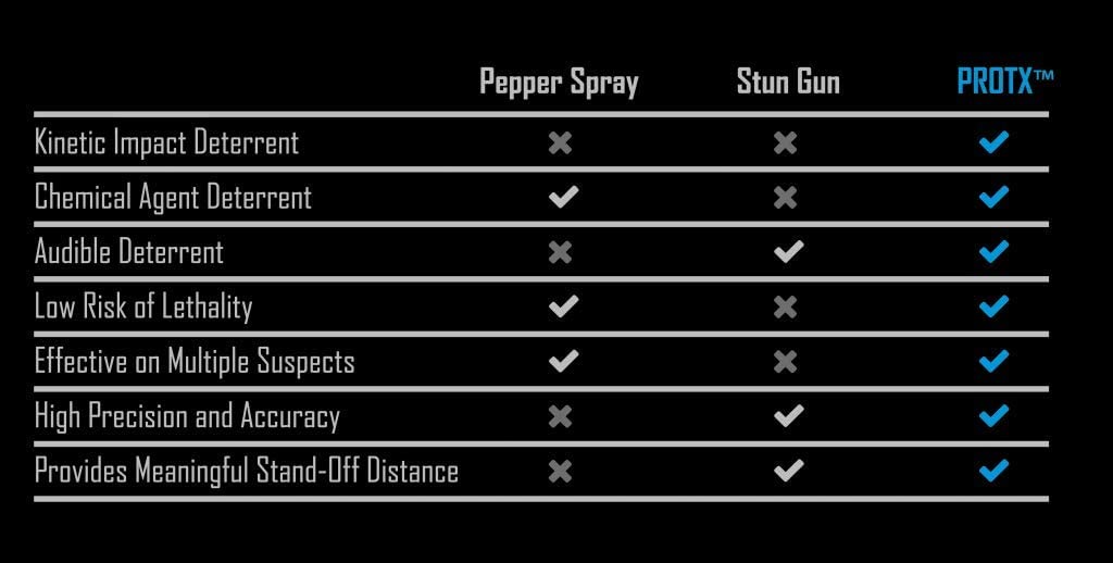 Mission Less Lethal PROTX TPR Less Lethal Pistol Kit - Pepper Ball - Mission Less Lethal
