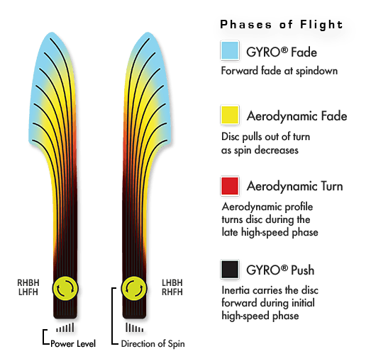 MVP Neutron Motion Disc