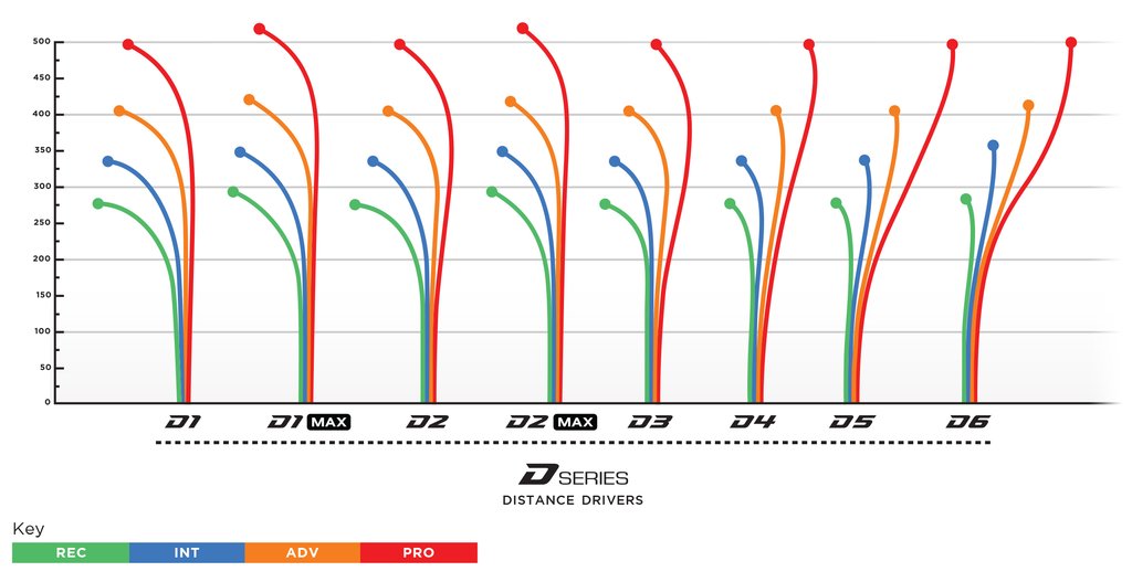 Prodigy D3 Distance Driver Disc - 500 Plastic