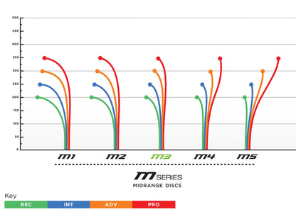 Prodigy M3 Midrange Disc - 400 Plastic