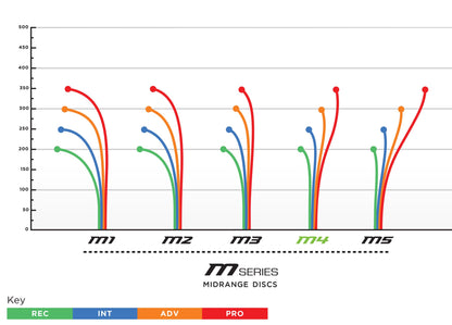 Prodigy M4 Midrange Disc - 500 Plastic